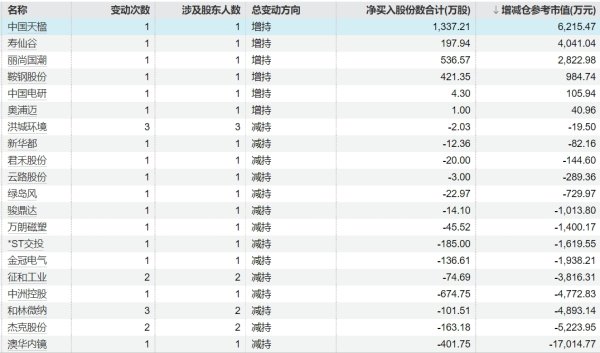 按天股票配资 芳源股份：中科白云拟减持公司不超1%股份